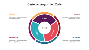 A circular infographic depicting the customer acquisition cycle with labeled segments along with the actions.