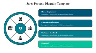 Sales process template featuring a central circular diagram with icons and four rectangular text boxes on the right.