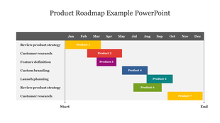 Product roadmap chart PPT slide for the year, displaying color coded boxes for product development from January to December.