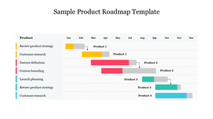 Product roadmap chart spanning January to December with bars for tasks like review, research, and launch, grouped by product.