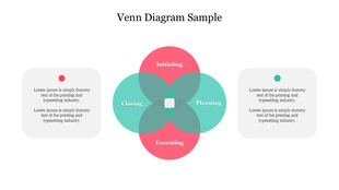 Four-circle Venn diagram showing initiating, planning, executing, and closing with overlapping center.