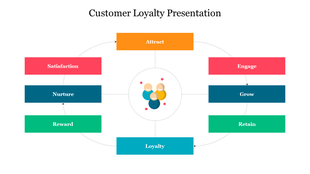 Customer loyalty cycle presentation highlighting seven stages connected with arrows in a colorful box.
