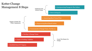 Illustration of Kotter’s 8-step change management process, depicted as colorful ascending steps.
