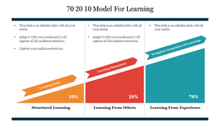 Bar chart visualizing the 70-20-10 learning model with arrows labeled Learning Event and Workplace Integration of Learnings.