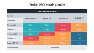 Slide with rows for probability levels and columns for severity ratings, with color coded cells to indicate risk levels.
