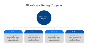 Organizational layout of Blue Ocean Strategy with one central circle and four horizontally aligned rectangular sections.