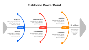Fishbone diagram slide with six categories from Material to Employee showing steps toward identifying problems with the text.