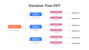 Decision Tree PowerPoint slide showing various situations and potential outcomes for increasing revenue.