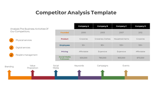 Business analysis slide featuring competitor data in a table and a timeline for branding, social media, and campaigns.