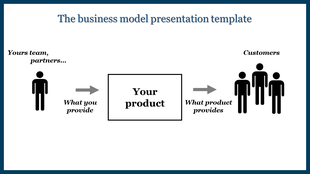 Diagram of a business model with a team figure, a product box in the center, and three customer icons, linked by gray arrows.