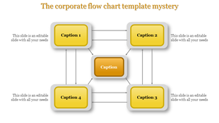 A corporate flow chart template with yellow and orange blocks connected by arrows, each labeled with captions for content.