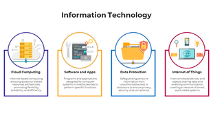 Information technology diagram with four categories each with an icon and brief description placed in a white background.