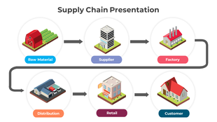 Supply chain process showing raw material, supplier, factory, distribution, retail, and customer stages with icons.