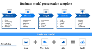 Slide showcasing a business model template with sections each containing bullet points that outline key concepts.