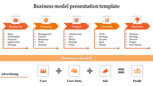 Business model slide with five orange steps from business to success, paired with detailed points and icons.