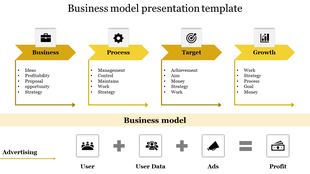 Business model diagram with four structured phases, each represented by yellow arrows and icons.