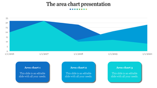 Area chart with overlapping blue, teal, and green sections, timeline on the axis, and three labeled boxes below.