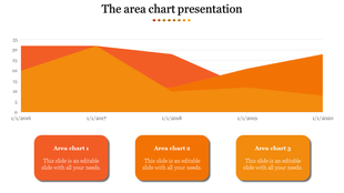 Area chart with three overlapping orange shaded sections spanning from 2016 to 2020, with captions below.