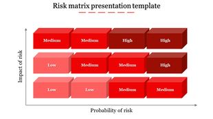 A risk assessment matrix slide with red color coded blocks showing different risk levels across impact and probability.