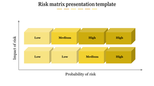 2x4 risk matrix with yellow and gold boxes representing risk severity across impact and probability axes.