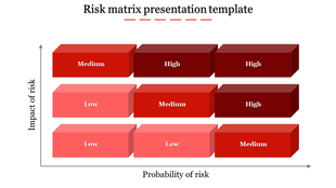 Red themed diagram of a risk matrix with nine labeled blocks representing different levels of impact and probability.