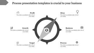 Process presentation slide with a grayscale compass in the center, surrounded by six labeled business concepts.