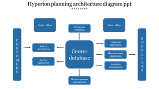 Hyperion planning with a database hub connecting customers and suppliers to business functions.