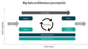 Big data architecture diagram showing a flow from data ingestion, staging, and access to insights, with components.