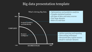 Big Data slide shows a quadrant with complexity versus business value, highlighting predictive analytics on a dark backdrop.