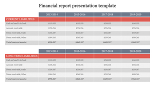 Financial report template with two tables comparing current and long liabilities over four time periods from 2013 to 2020.