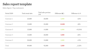 Sales report table comparing actual sales vs. previous year, showing differences in euros and percentage for top customers.
