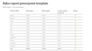 Table showing monthly sales data for 2020 with targets, percentage achieved, and status using colored arrows.