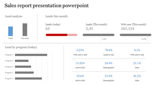 Sales report slide featuring bar charts and data on leads, web users, and program performance for the current month and day.