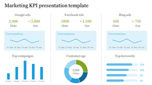 Marketing KPI dashboard comparing Google, Facebook, and Bing ads, featuring clicks, cost, line charts, and campaign analysis.