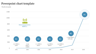 Chart PPT template illustrating the increase in data transmission speed from 2G to 5G, with key technology milestones.