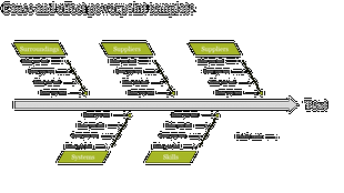 Flowchart with green boxes, arrows, and a central grey horizontal bar leading to text fields in a black background.