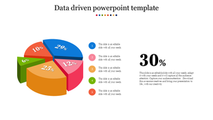 Data driven presentation slide featuring a 3D pie chart, labeled percentages, a numbered legend, and a bold 30% figure.