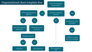 Flowchart with teal boxes and circles showing a step by step process for troubleshooting computer problems.