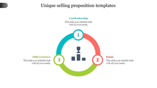Unique selling proposition slide with circular infographic with Cost Leadership, Focus, and Differentiation, numbered 1-3.