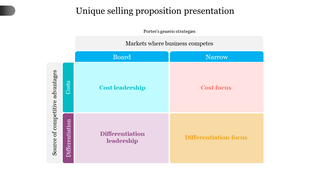 PPT slide illustrating unique selling propositions emphasizing broad vs narrow markets and cost vs differentiation.