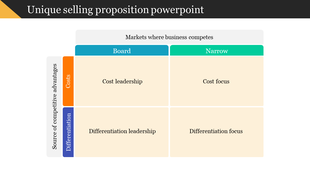 Matrix with two columns for market types and two rows for strategies, displaying four unique selling categories.