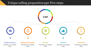 An infographic representing the process of developing a unique selling Proposition, highlighting five key steps with icons.