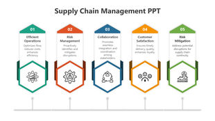 Five hexagonal banners showing key steps of supply chain management, each with icons and labels on a grey line.