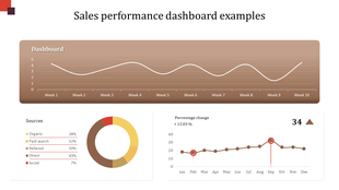 Sales performance dashboard PowerPoint template with a line graph, pie chart, and percentage change analysis.