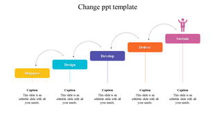Change management template showing five stages diagnose, design, develop, deliver, and sustain with captions.
