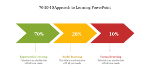 Three connected arrows representing approach to learning to 70% experiential, 20% social, and 10% formal learning.