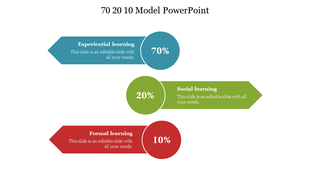 70 20 10 model PPT slide with color coded sections for Experiential, Social, and Formal learning with percentages and text.
