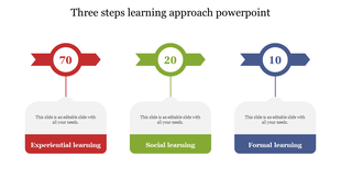 Three steps learning approach slide illustrates experiential learning, social learning, and formal learning with text boxes.