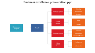 Business excellence featuring cascading blocks mission leads to results, then to strategic, talent, and external systems.