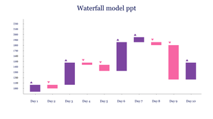 Waterfall chart showing data fluctuations across 10 days with purple and pink bars and triangles.